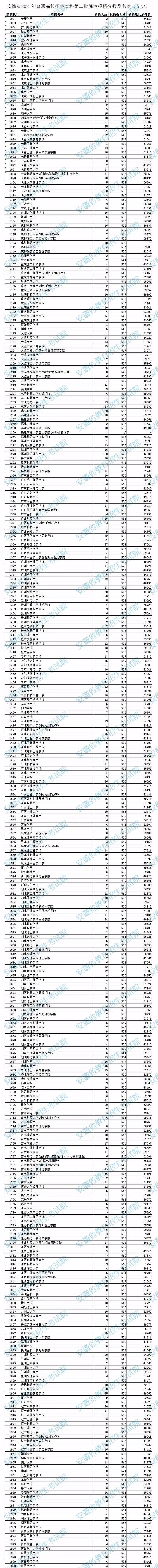 刚刚！阜阳中考录取结果可查丨阜阳一中、三中…录取分数线公布丨安徽高招二本投档线公布